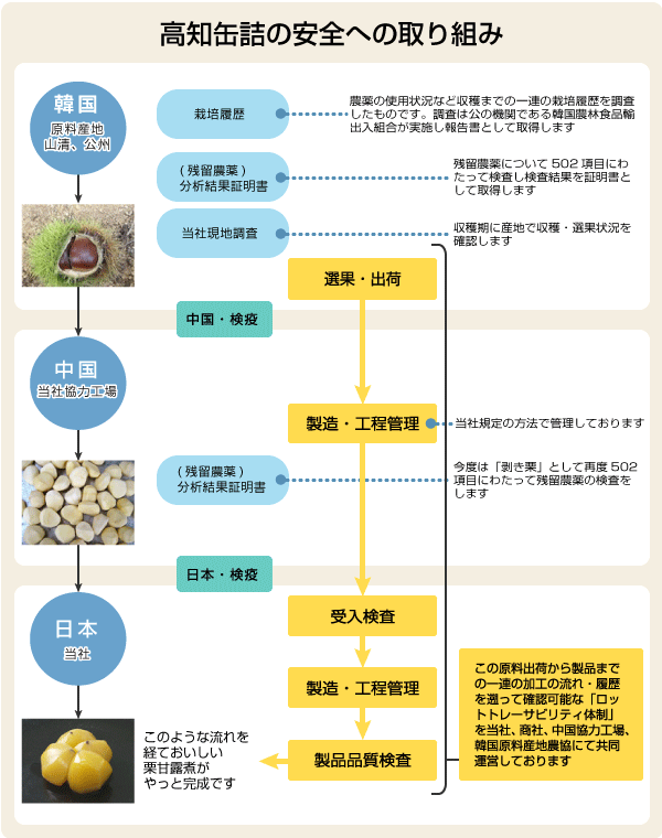 安全な製品供給 業務用栗甘露煮の高知缶詰株式会社